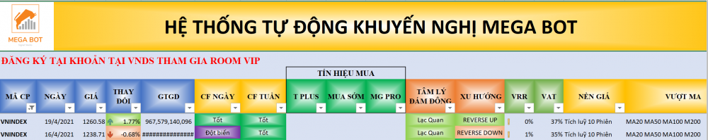 Thị trường chứng khoán ngày 19/04/2021: Xu hướng VN-Index. (nguồn: MegaBot)