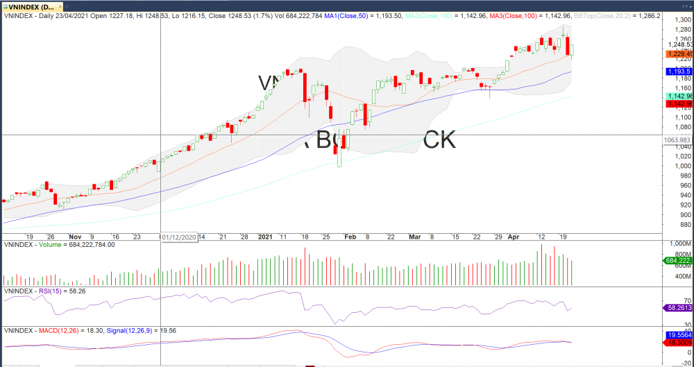 Đồ thị VN-Index của thị trường chứng khoán hôm nay 24/03. (Nguồn: MegaBot) Đồ thị VN-Index của thị trường chứng khoán hôm nay 24/03. (Nguồn: MegaBot)