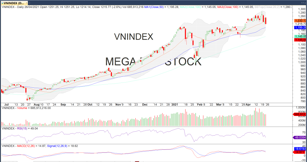 Đồ thị VN-Index của thị trường chứng khoán hôm nay 26/04. (Nguồn: MegaBot) Đồ thị VN-Index của thị trường chứng khoán hôm nay 26/04. (Nguồn: MegaBot)