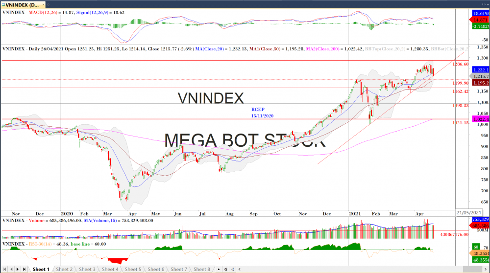 Thị trường chứng khoán ngày 27/04/2020: Đồ thị VN-Index. (Nguồn: MegaBot) Thị trường chứng khoán ngày 27/04/2020: Đồ thị VN-Index. (Nguồn: MegaBot)