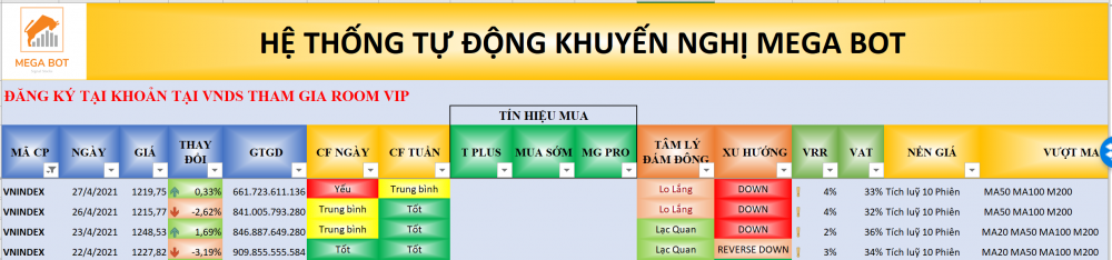 Thị trường chứng khoán ngày 27/04/2021: Xu hướng VN-Index. (Nguồn: MegaBot)