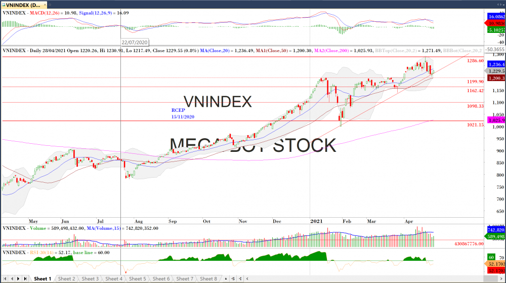 Thị trường chứng khoán ngày 28/04/2020: Đồ thị VN-Index. (Nguồn: MegaBot) Thị trường chứng khoán ngày 28/04/2020: Đồ thị VN-Index. (Nguồn: MegaBot)
