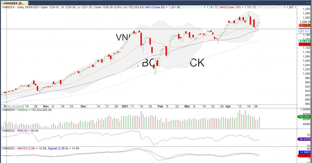Đồ thị VN-Index của thị trường chứng khoán hôm nay 28/4. (Nguồn: MegaBot)