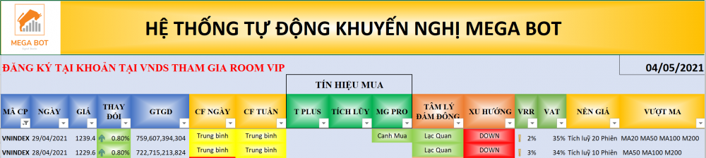 Thị trường chứng khoán ngày 29/04/2021: Xu hướng VN-Index. (Nguồn: MegaBot) Thị trường chứng khoán ngày 29/04/2021: Xu hướng VN-Index. (Nguồn: MegaBot)