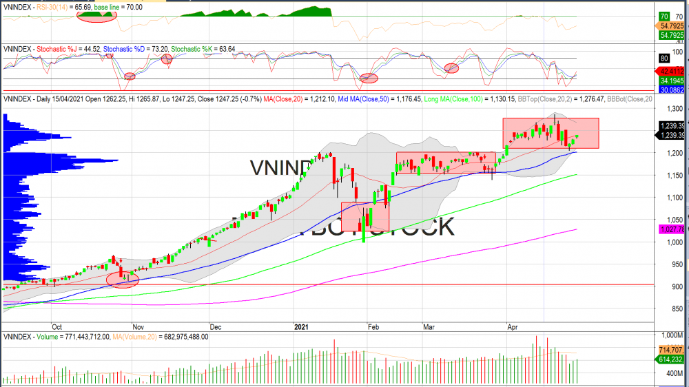 Thị trường chứng khoán ngày 28/04/2020: Đồ thị VN-Index. (Nguồn: MegaBot) Thị trường chứng khoán ngày 28/04/2020: Đồ thị VN-Index. (Nguồn: MegaBot)