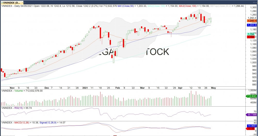 Thị trường chứng khoán ngày 4/5: Cổ phi Thị trường chứng khoán ngày 4/5: Cổ phi