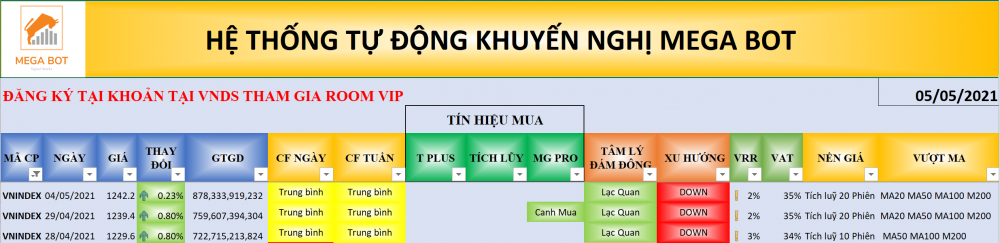 Thị trường chứng khoán ngày 05/05/2021: Xu hướng VN-Index. (Nguồn: MegaBot) Thị trường chứng khoán ngày 05/05/2021: Xu hướng VN-Index. (Nguồn: MegaBot)