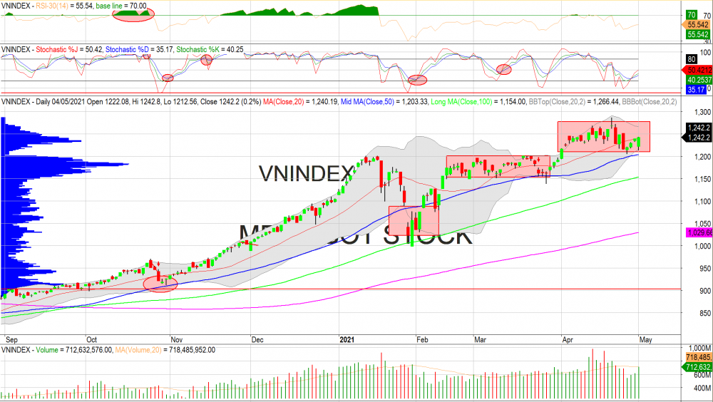 Thị trường chứng khoán ngày 05/05/2020: Đồ thị VN-Index. (Nguồn: MegaBot) Thị trường chứng khoán ngày 05/05/2020: Đồ thị VN-Index. (Nguồn: MegaBot)