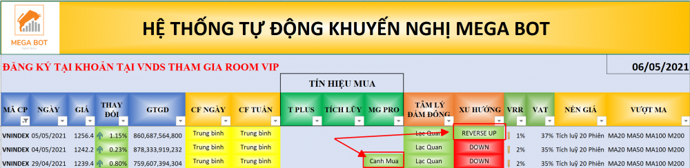 Thị trường chứng khoán ngày 05/05/2021: Xu hướng VN-Index. (Nguồn: MegaBot) Thị trường chứng khoán ngày 05/05/2021: Xu hướng VN-Index. (Nguồn: MegaBot)