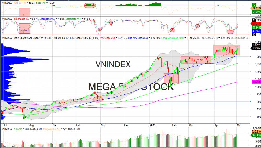 Thị trường chứng khoán ngày 05/05/2020: Đồ thị VN-Index. (Nguồn: MegaBot) Thị trường chứng khoán ngày 05/05/2020: Đồ thị VN-Index. (Nguồn: MegaBot)