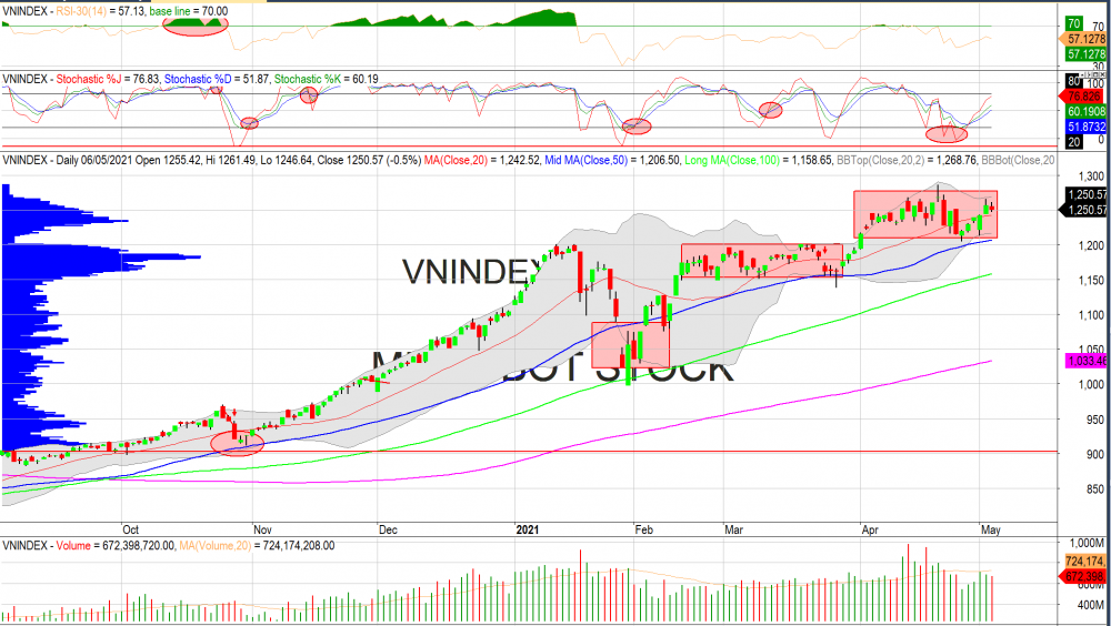 Thị trường chứng khoán ngày 05/05/2020: Đồ thị VN-Inde.x (Nguồn: MegaBot) Thị trường chứng khoán ngày 05/05/2020: Đồ thị VN-Inde.x (Nguồn: MegaBot)