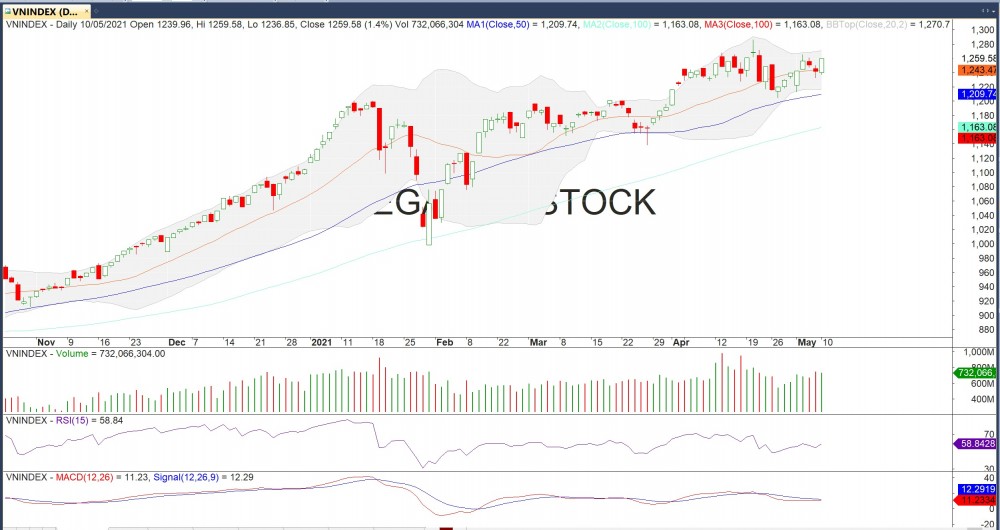 Thị trường chứng khoán ngày 10/5: Cổ phiếu ngành thép dậy sóng bất chấp VN-Index giảm điểm
