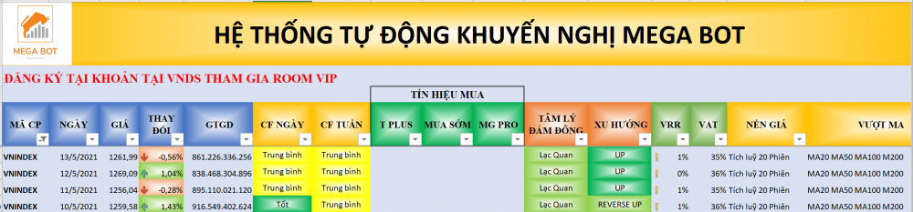 Thị trường chứng khoán ngày 12/05/2021: Xu hướng VN-Index. (Nguồn: MegaBot)