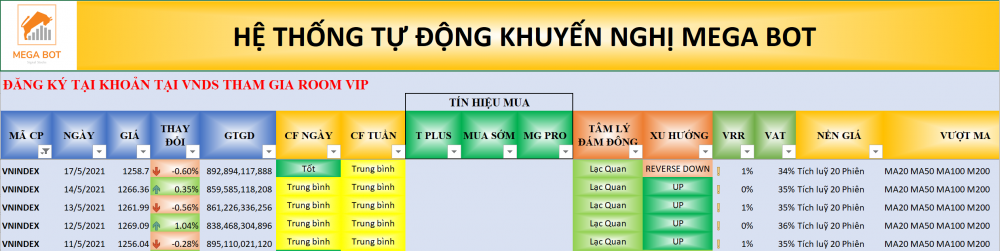 Thị trường chứng khoán ngày 18/05/2021: Xu hướng VN-Index. (Nguồn: MegaBot)