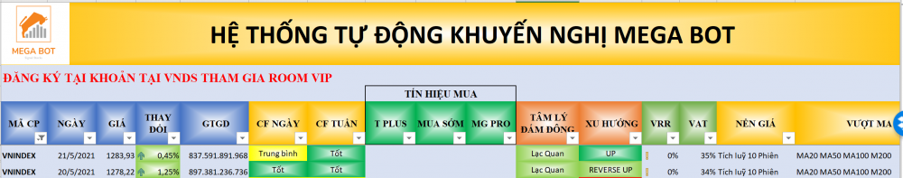 Thị trường chứng khoán ngày 21/05/2021: Xu hướng VN-Index. (Nguồn: MegaBot) Thị trường chứng khoán ngày 21/05/2021: Xu hướng VN-Index. (Nguồn: MegaBot)