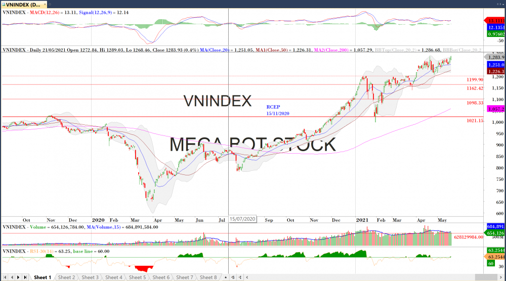 Thị trường chứng khoán ngày 21/05/2020: Đồ thị VN-Index. (Nguồn: MegaBot) Thị trường chứng khoán ngày 21/05/2020: Đồ thị VN-Index. (Nguồn: MegaBot)