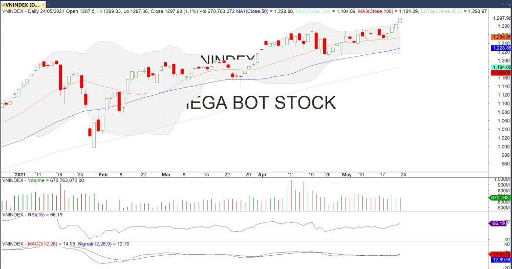 Thị trường chứng khoán ngày 24/5: Tăng tốst mốc 1.280 điểm Thị trường chứng khoán ngày 24/5: Tăng tốst mốc 1.280 điểm