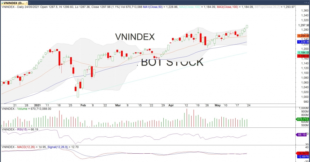 Thị trường chứng khoán ngày 25/5: Dòng tiền vào át 1.300 điểm
