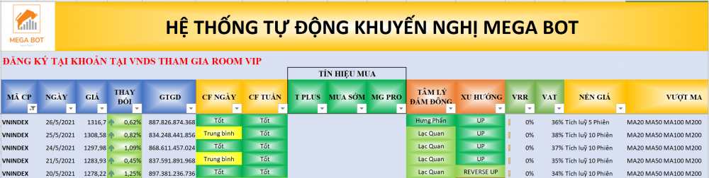 Thị trường chứng khoán ngày 26/05/2021: Xu hướng VN-Index. (Nguồn: MegaBot) Thị trường chứng khoán ngày 26/05/2021: Xu hướng VN-Index. (Nguồn: MegaBot)