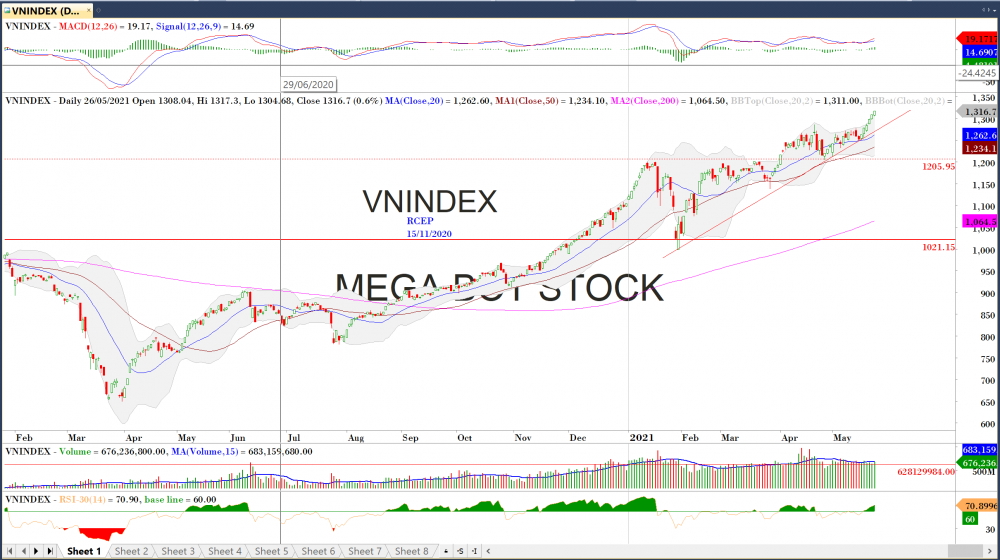 Thị trường chứng khoán ngày 26/05/2020: Đồ thị VN-Index. (Nguồn: MegaBot) Thị trường chứng khoán ngày 26/05/2020: Đồ thị VN-Index. (Nguồn: MegaBot)