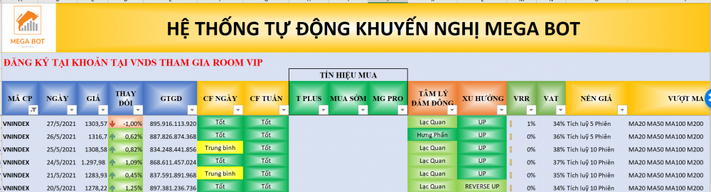 Thị trường chứng khoán ngày 27/05/2021: Xu hướng VN-Index. (Nguồn: MegaBot)
