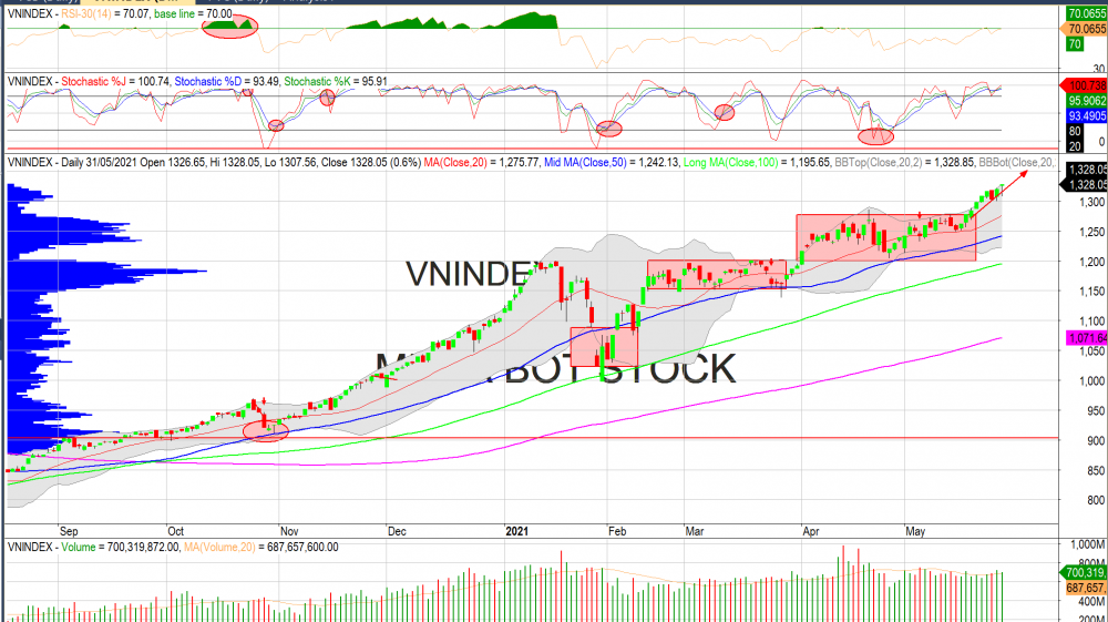 Thị trường chứng khoán ngày 31/05/2020: Đồ thị VN-Index. (Nguồn: MegaBot) Thị trường chứng khoán ngày 31/05/2020: Đồ thị VN-Index. (Nguồn: MegaBot)