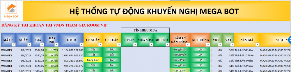 Thị trường chứng khoán ngày 04/06/2021: Xu hướng VN-Index. (Nguồn: MegaBot)