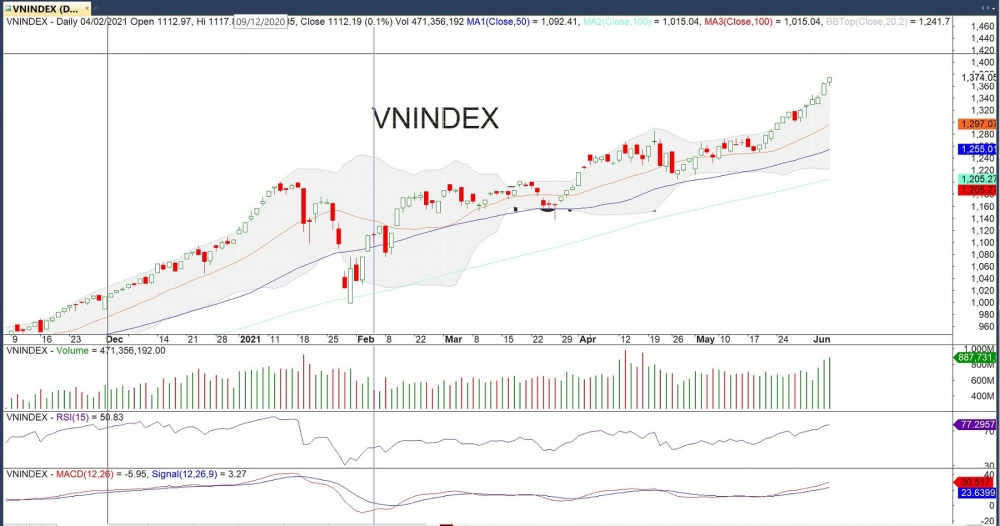 Đồ thị VN-Index của thị trường chứng khoán hôm nay 4/6. (Nguồn: MegaBot)