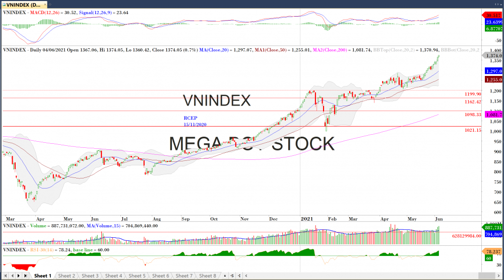 Thị trường chứng khoán ngày 04/06/2020: Đồ thị VN-Index .(Nguồn: MegaBot) Thị trường chứng khoán ngày 04/06/2020: Đồ thị VN-Index .(Nguồn: MegaBot)