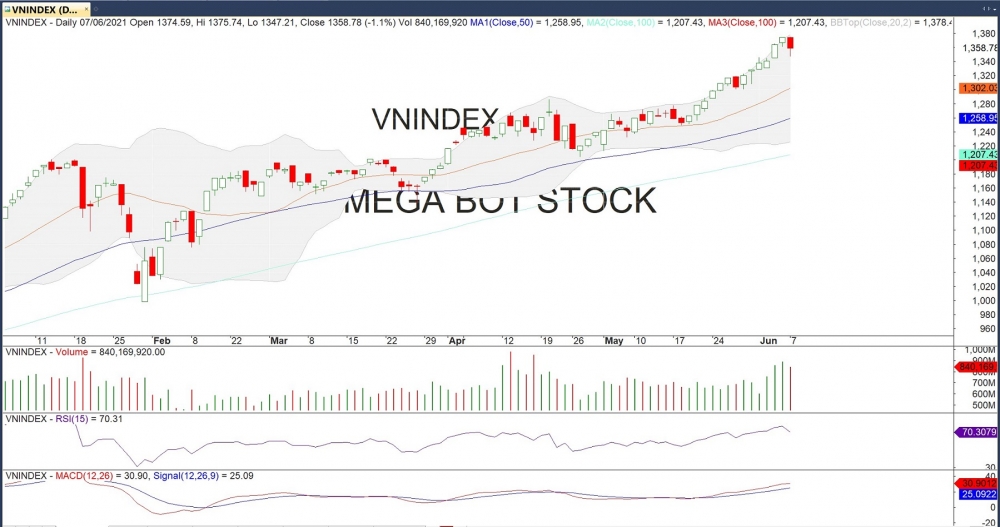 Đồ thị VN-Index của thị trường chứng khoán hôm nay 7/6. (Nguồn: MegaBot)