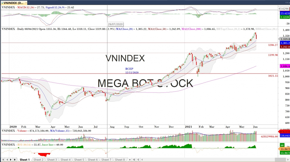 Nhận định thị trường chứng khoán ngày 9/6 - Điều chỉnh về đâu? Nhận định thị trường chứng khoán ngày 9/6 - Điều chỉnh về đâu?