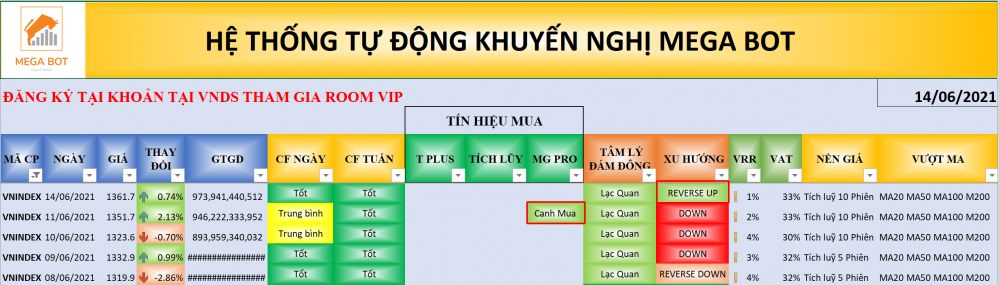 Thị trường chứng khoán ngày 15/06/2021: Xu hướng VN-Index. (Nguồn: MegaBot)