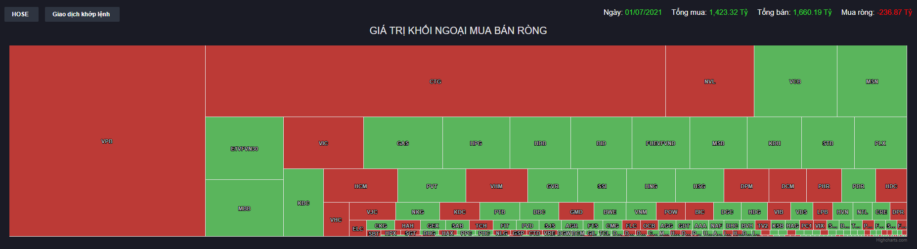 Giá trị khối ngoại mua bán ròng