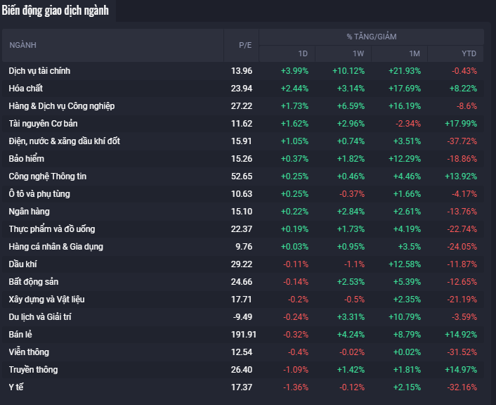 Biến động các ngành giao dịch.( Nguồn: fwt.fialda) Biến động các ngành giao dịch.( Nguồn: fwt.fialda)
