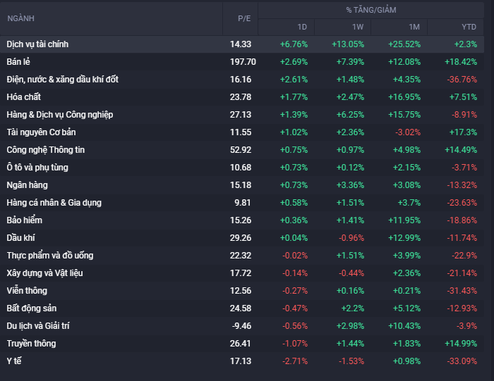 Biến động các ngành giao dịch  (Nguồn: fwt.fialda.com)