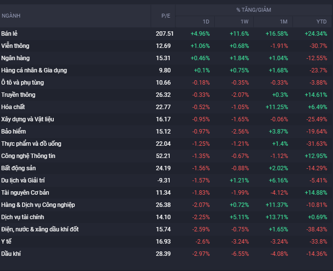 Biến động các ngành giao dịch  ( Nguồn: fwt.fialda)