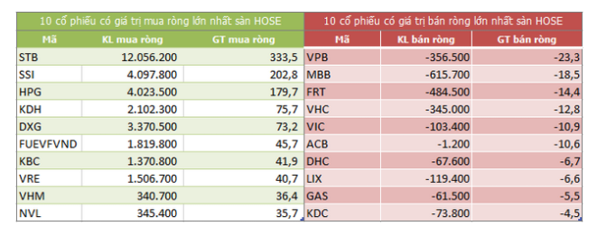 Top 10 cổ phiếu khối ngoại mua/bán nhiều nhất trên sàn HOSE (Nguồn: ndh.vn) Top 10 cổ phiếu khối ngoại mua/bán nhiều nhất trên sàn HOSE (Nguồn: ndh.vn)