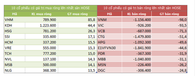 Top 10 cổ phiếu khối ngoại mua/bán nhiều nhất trên sàn HOSE (Nguồn: ndh.vn) Top 10 cổ phiếu khối ngoại mua/bán nhiều nhất trên sàn HOSE (Nguồn: ndh.vn)