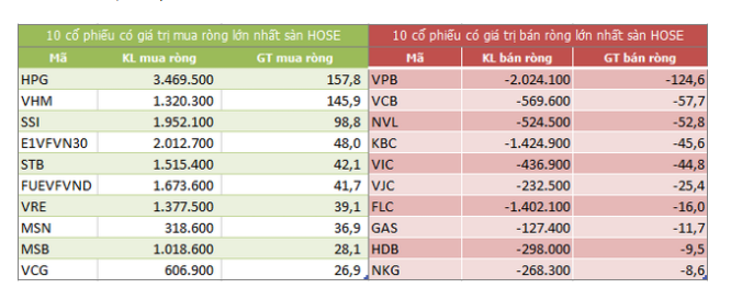 Top 10 cổ phiếu khối ngoại mua/bán nhiều nhất trên sàn HOSE (Nguồn: ndh.vn)