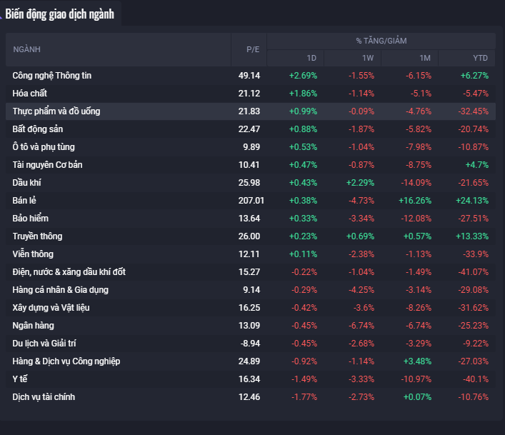 Biến động các ngành giao dịch (Nguồn : fialda.com)