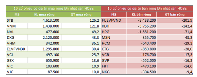 Top 10 cổ phiếu khối ngoại mua/bán nhiều nhất trên sàn HOSE (Nguồn: ndh.vn)