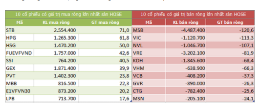 Top 10 cổ phiếu khối ngoại mua/bán nhiều nhất trên sàn HOSE (Nguồn: ndh.vn) Top 10 cổ phiếu khối ngoại mua/bán nhiều nhất trên sàn HOSE (Nguồn: ndh.vn)