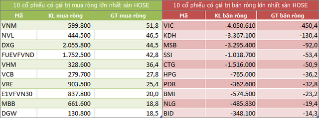 Top 10 cổ phiếu khối ngoại mua/bán nhiều nhất trên sàn HOSE (Nguồn: ndh.vn) Top 10 cổ phiếu khối ngoại mua/bán nhiều nhất trên sàn HOSE (Nguồn: ndh.vn)