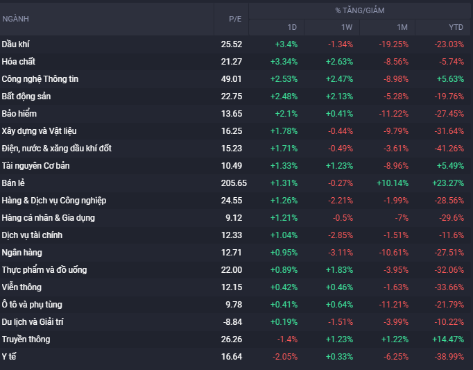 Biến động giao dịch các khối ngành.(Nguồn: Fireant.vn) Biến động giao dịch các khối ngành.(Nguồn: Fireant.vn)