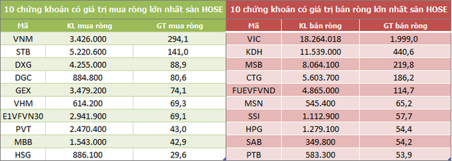 Top 10 cổ phiếu khối ngoại mua/bán nhiều nhất trên sàn HOSE (Nguồn: ndh.vn) Top 10 cổ phiếu khối ngoại mua/bán nhiều nhất trên sàn HOSE (Nguồn: ndh.vn)