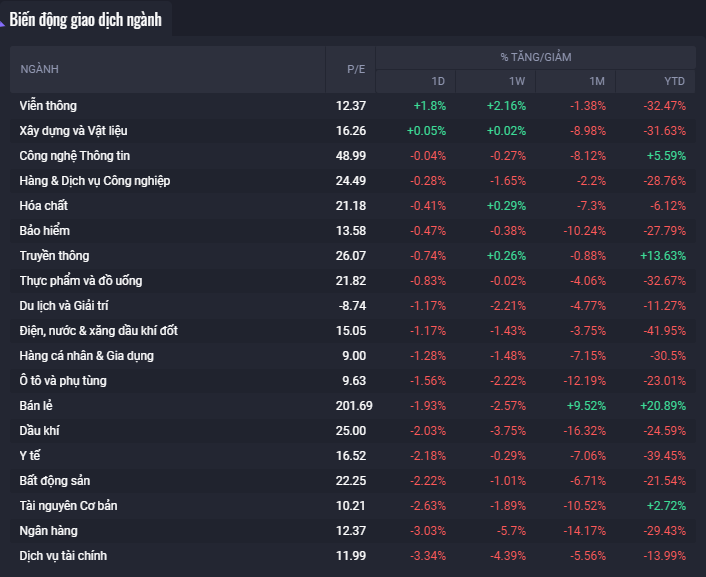 Biến động các ngành giao dịch (Nguồn : fwt.fialda.com) Biến động các ngành giao dịch (Nguồn : fwt.fialda.com)