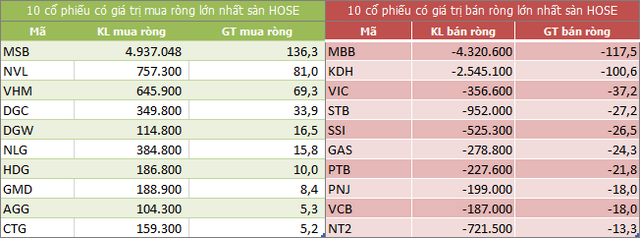 Top 10 cổ phiếu khối ngoại mua/bán nhiều nhất trên sàn HOSE. (Nguồn: ndh.vn) Top 10 cổ phiếu khối ngoại mua/bán nhiều nhất trên sàn HOSE. (Nguồn: ndh.vn)