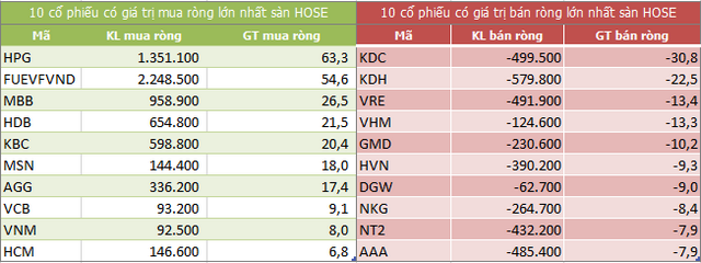 Top 10 cổ phiếu khối ngoại mua/bán nhiều nhất trên sàn HOSE (Nguồn: ndh.vn) Top 10 cổ phiếu khối ngoại mua/bán nhiều nhất trên sàn HOSE (Nguồn: ndh.vn)
