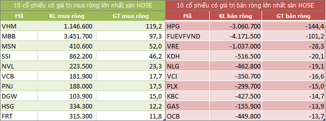 Top 10 cổ phiếu khối ngoại mua/bán nhiều nhất trên sàn HOSE (Nguồn: ndh.vn) Top 10 cổ phiếu khối ngoại mua/bán nhiều nhất trên sàn HOSE (Nguồn: ndh.vn)