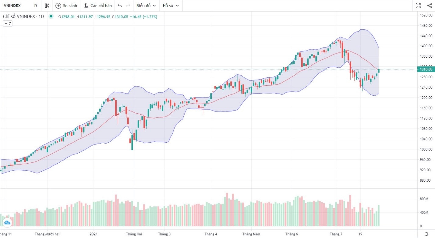 (Nguồn: Fireant.vn)